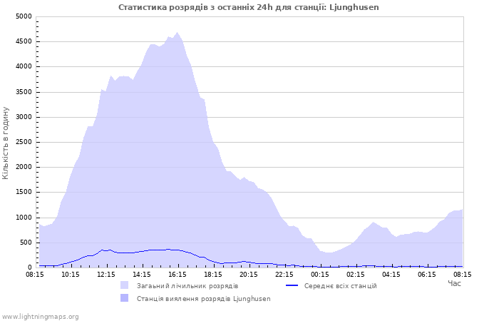 Графіки: Статистика розрядів