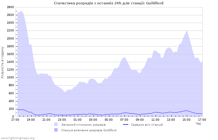 Графіки: Статистика розрядів