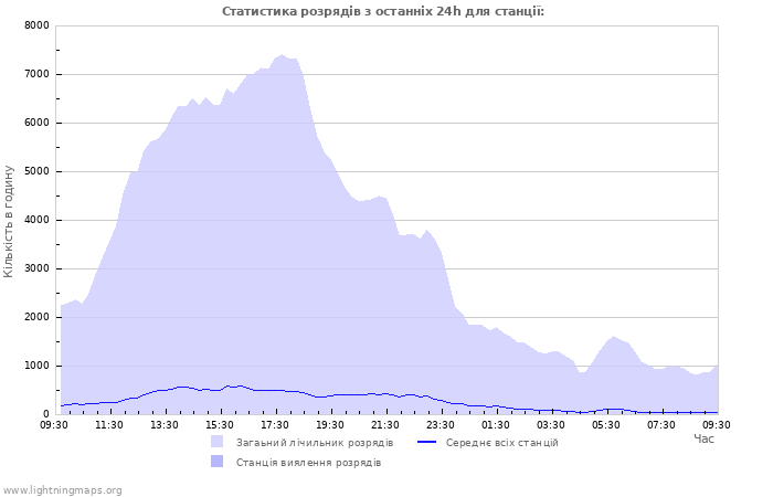 Графіки: Статистика розрядів