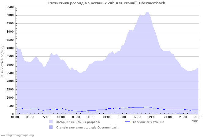 Графіки: Статистика розрядів