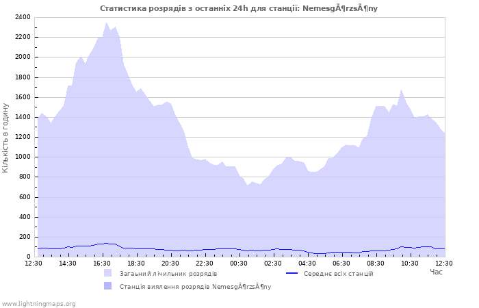 Графіки: Статистика розрядів