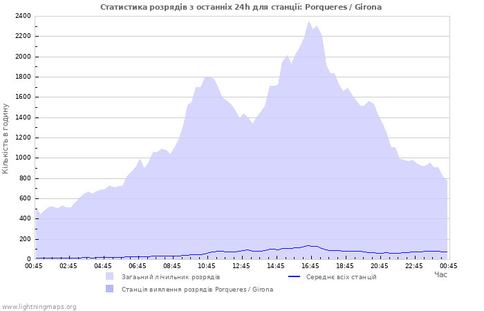 Графіки: Статистика розрядів