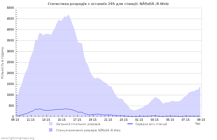 Графіки: Статистика розрядів