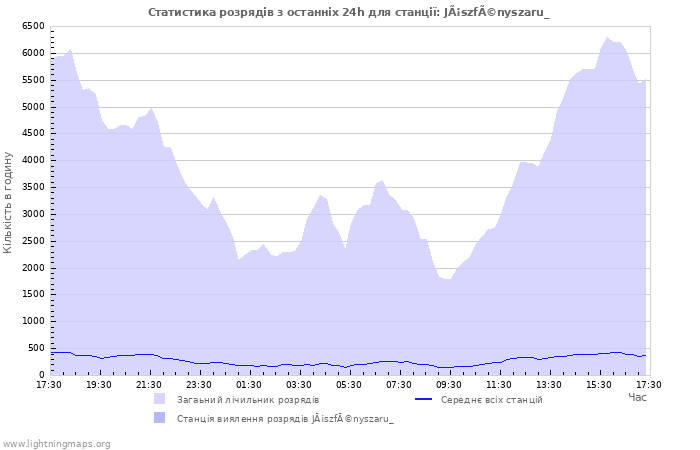 Графіки: Статистика розрядів