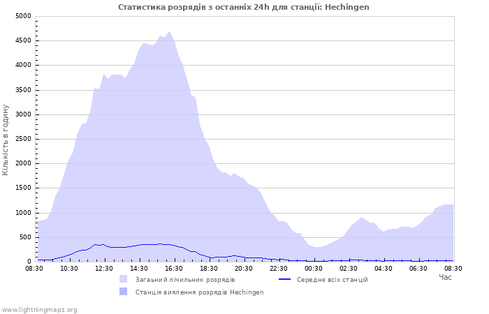 Графіки: Статистика розрядів