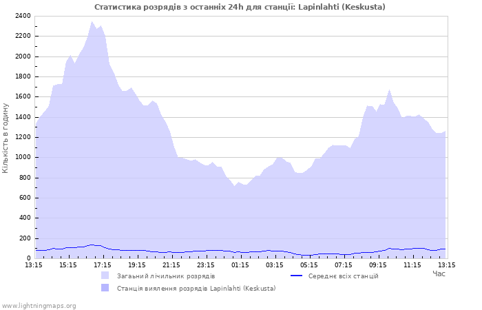 Графіки: Статистика розрядів