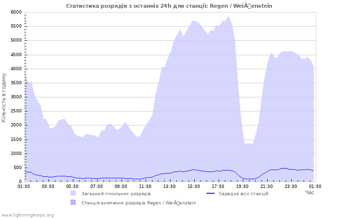 Графіки: Статистика розрядів