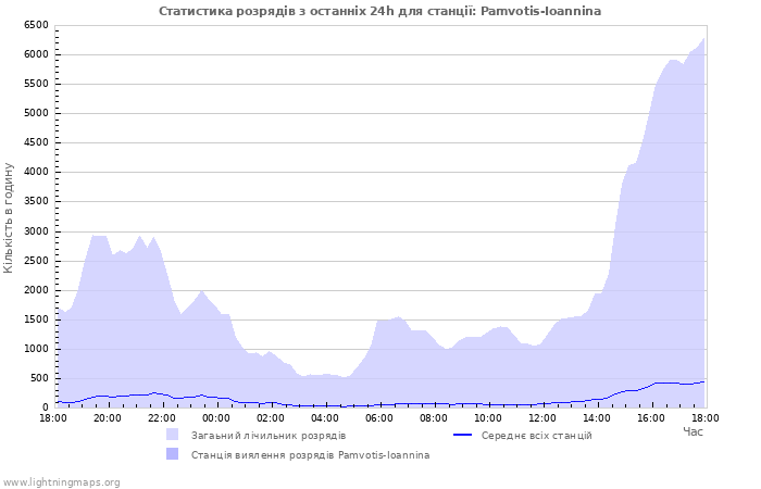 Графіки: Статистика розрядів