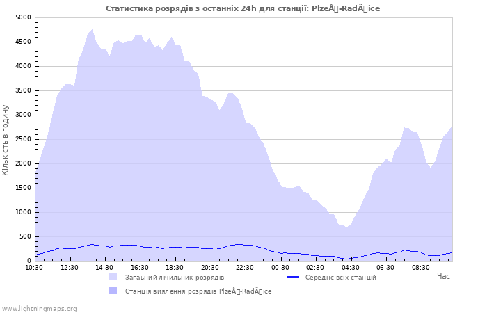 Графіки: Статистика розрядів