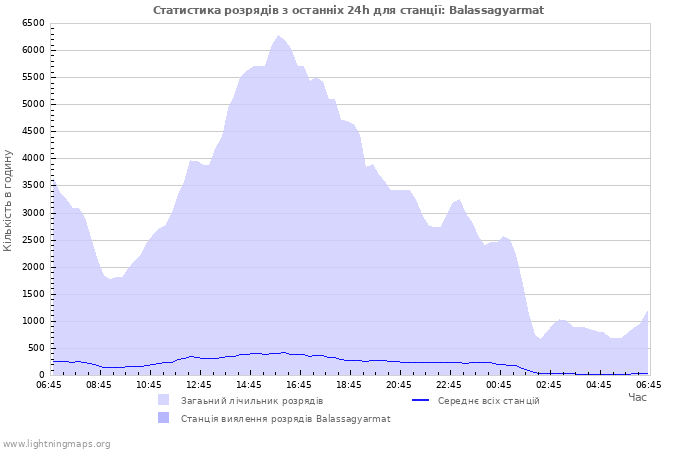 Графіки: Статистика розрядів