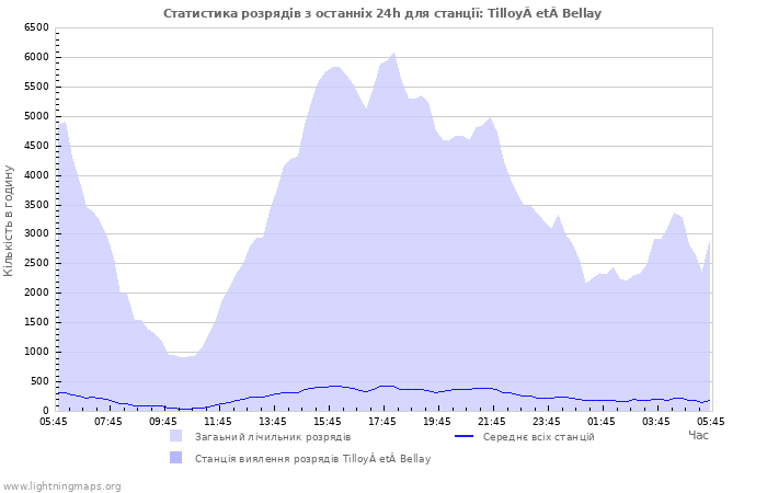 Графіки: Статистика розрядів