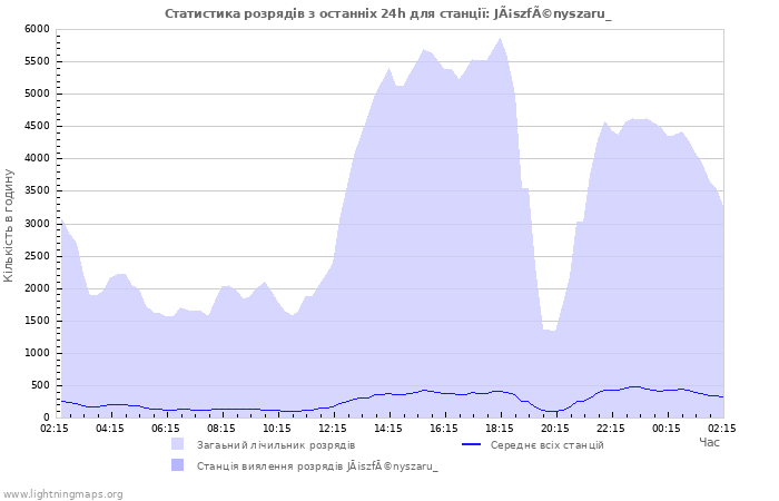 Графіки: Статистика розрядів