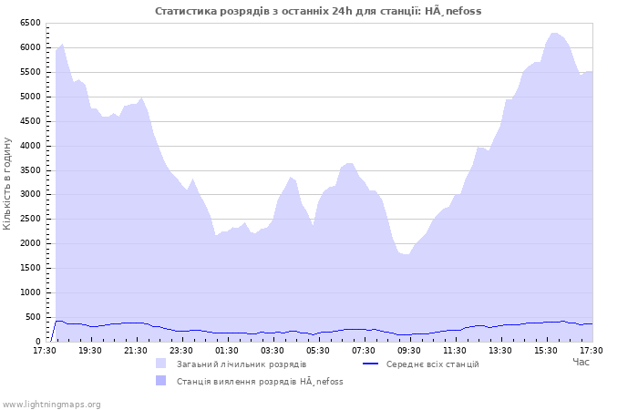 Графіки: Статистика розрядів