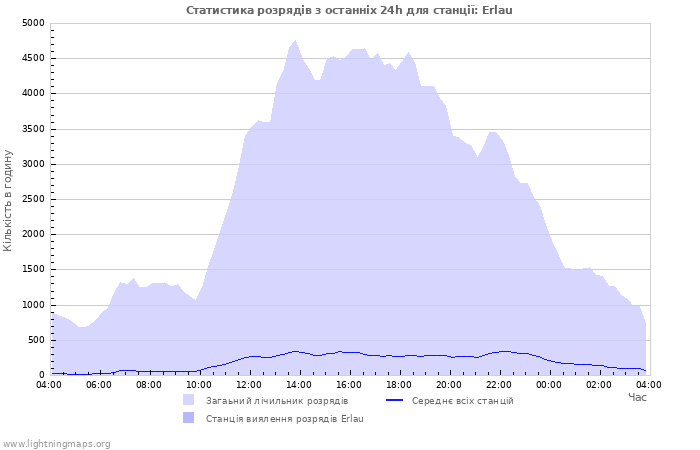 Графіки: Статистика розрядів