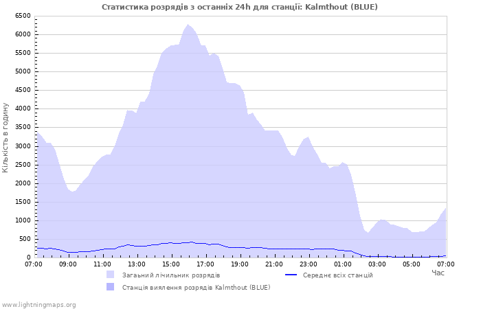 Графіки: Статистика розрядів