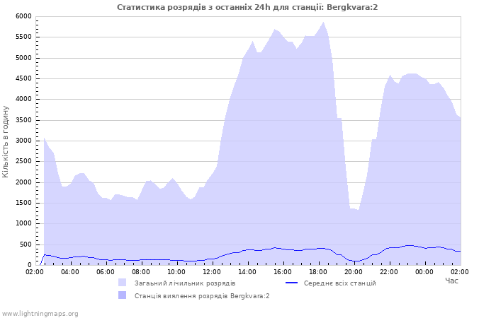 Графіки: Статистика розрядів