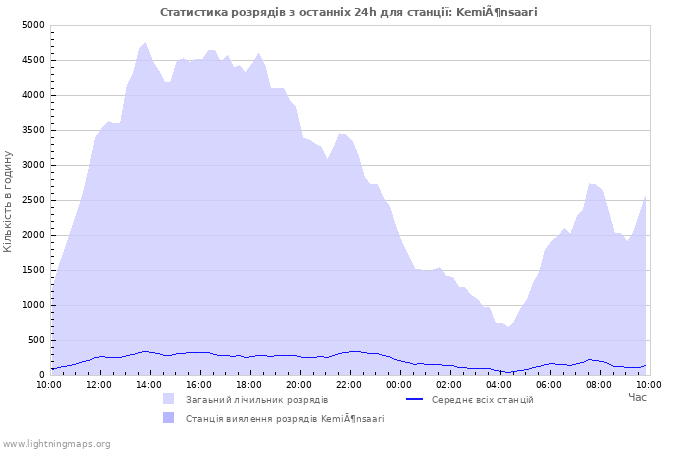 Графіки: Статистика розрядів