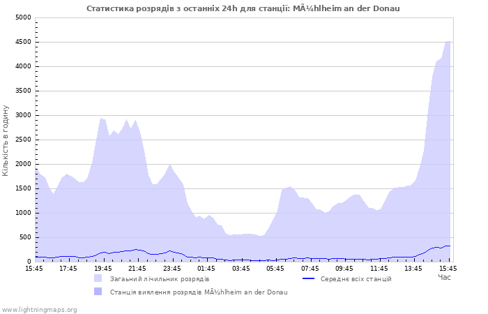 Графіки: Статистика розрядів