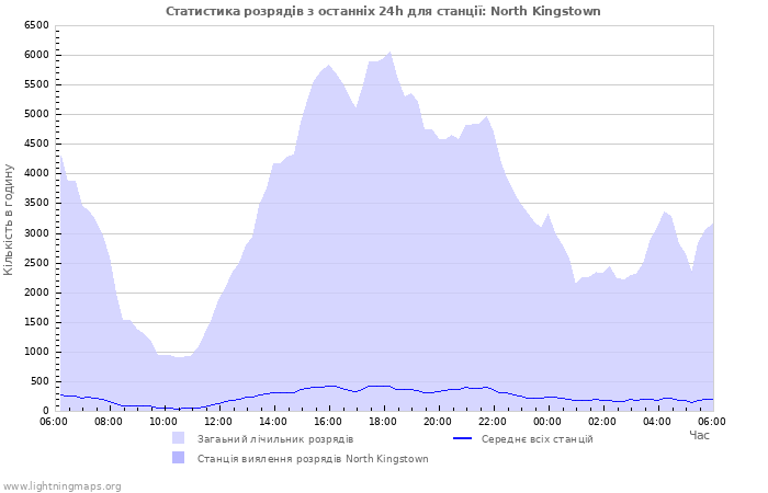 Графіки: Статистика розрядів