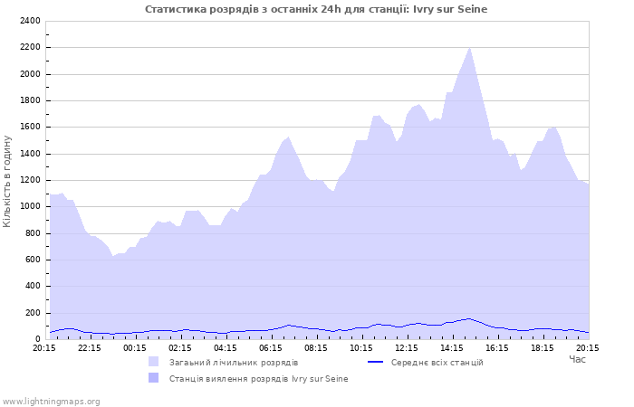 Графіки: Статистика розрядів