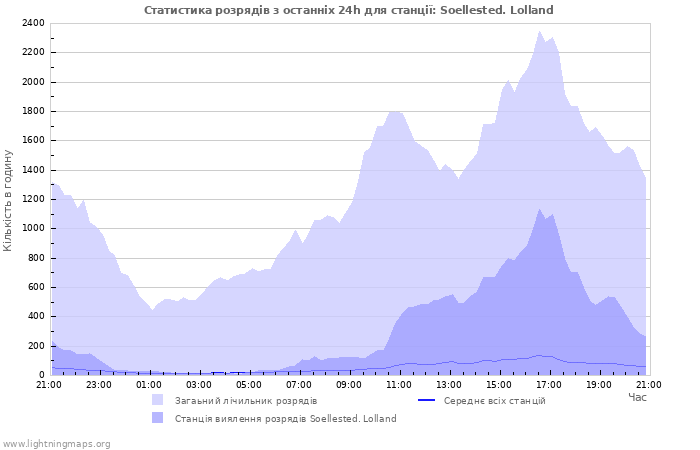 Графіки: Статистика розрядів