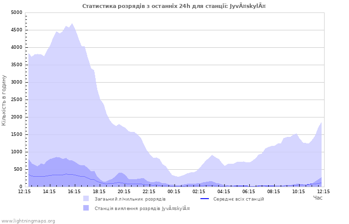 Графіки: Статистика розрядів