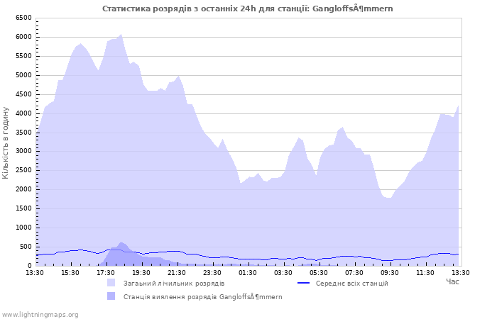 Графіки: Статистика розрядів