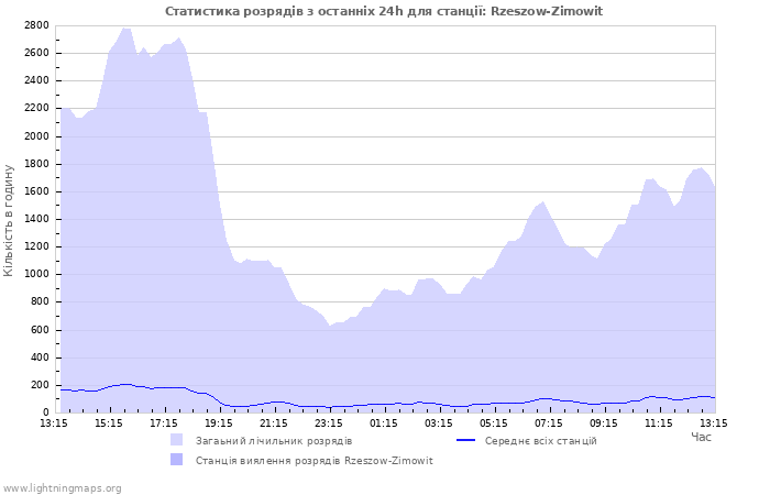 Графіки: Статистика розрядів