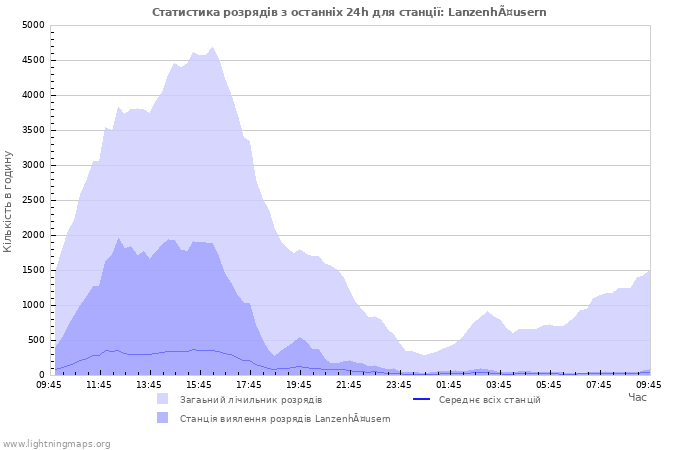 Графіки: Статистика розрядів