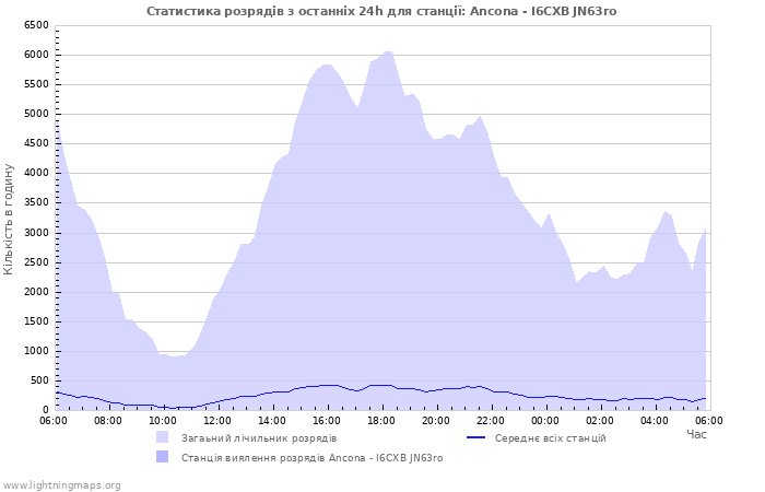 Графіки: Статистика розрядів