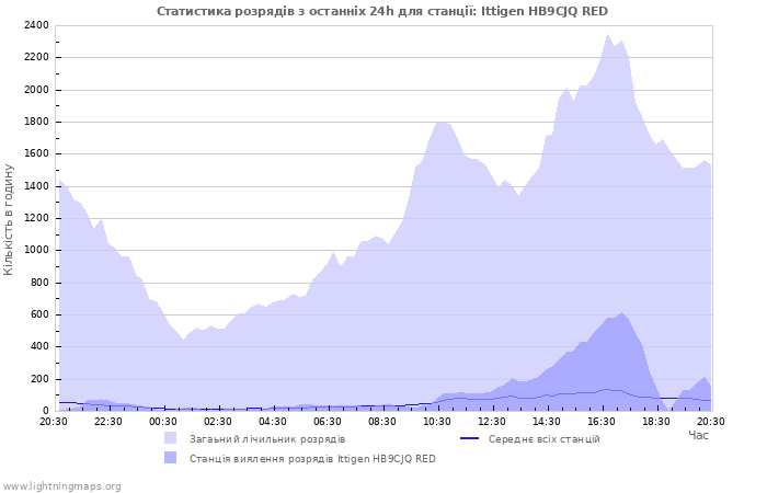 Графіки: Статистика розрядів