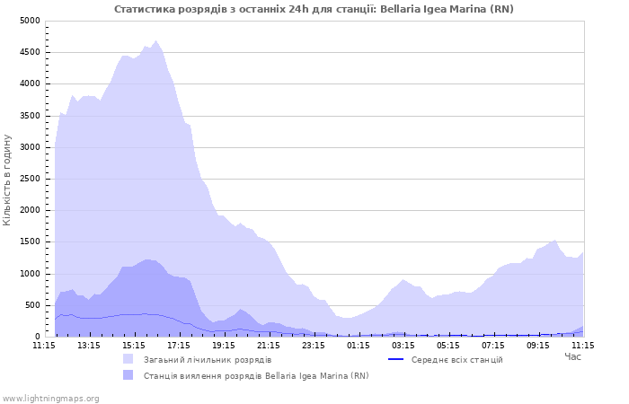 Графіки: Статистика розрядів