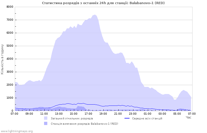 Графіки: Статистика розрядів