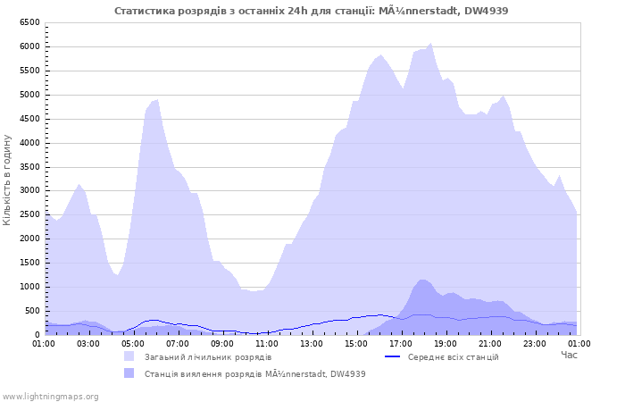 Графіки: Статистика розрядів