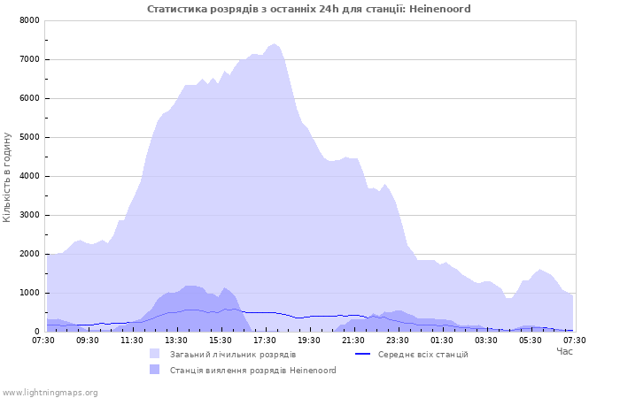 Графіки: Статистика розрядів