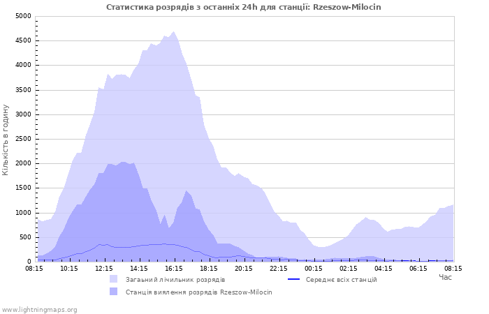 Графіки: Статистика розрядів