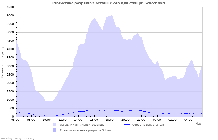 Графіки: Статистика розрядів