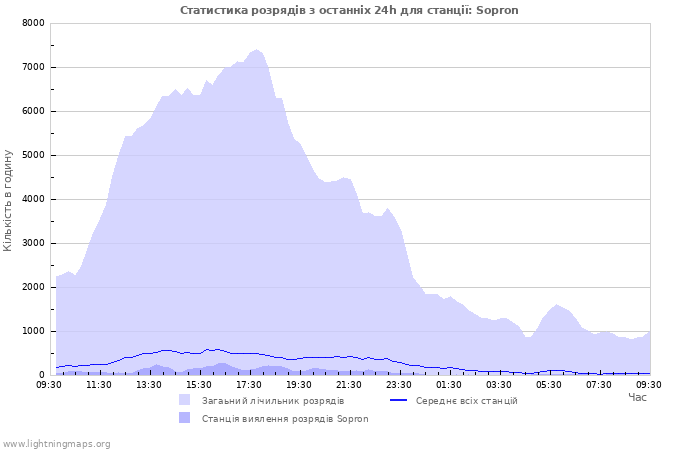 Графіки: Статистика розрядів