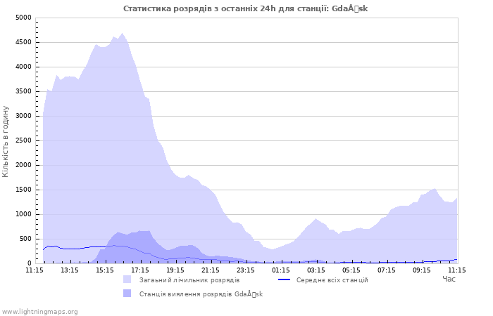 Графіки: Статистика розрядів