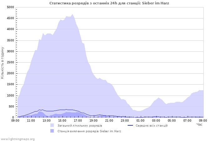 Графіки: Статистика розрядів