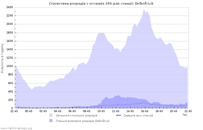 Графіки: Статистика розрядів