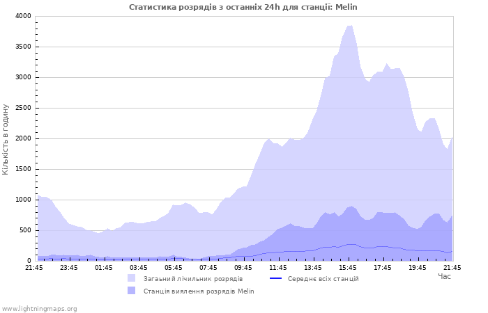 Графіки: Статистика розрядів