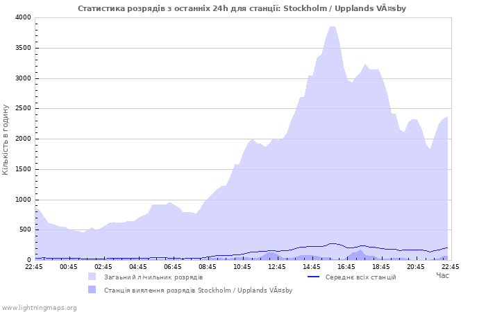 Графіки: Статистика розрядів