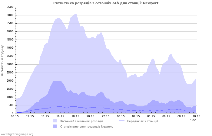 Графіки: Статистика розрядів