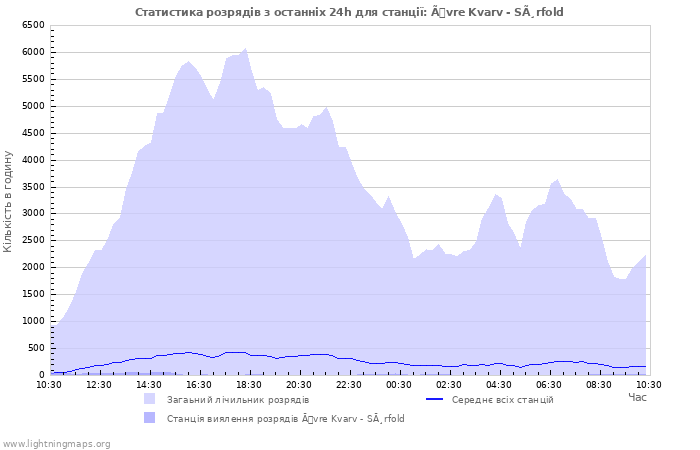 Графіки: Статистика розрядів