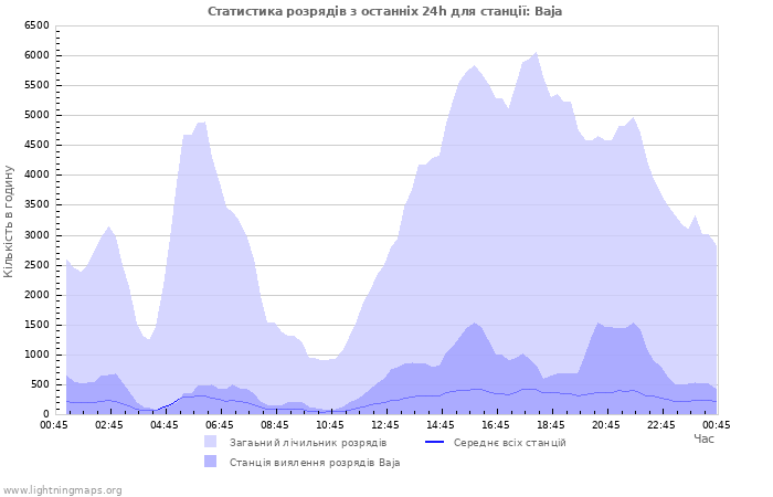 Графіки: Статистика розрядів