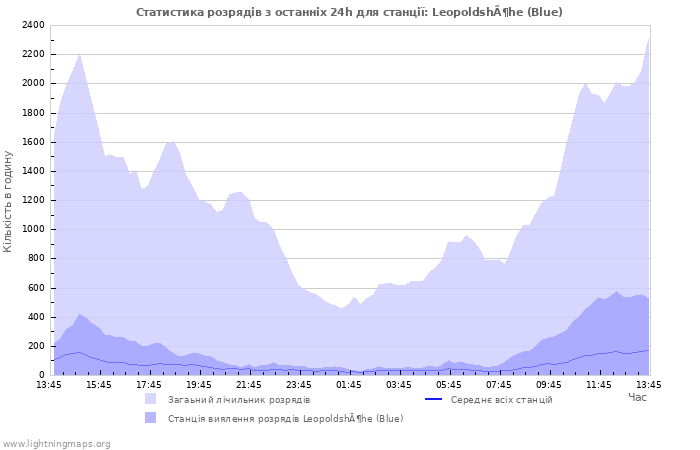 Графіки: Статистика розрядів