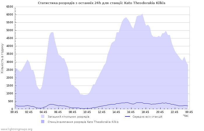 Графіки: Статистика розрядів