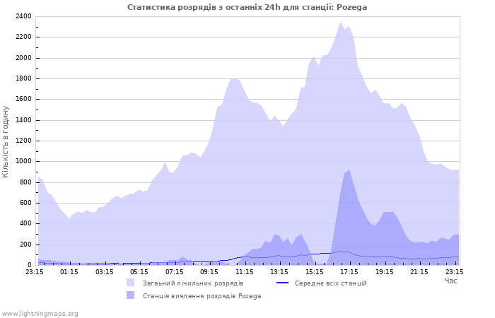 Графіки: Статистика розрядів