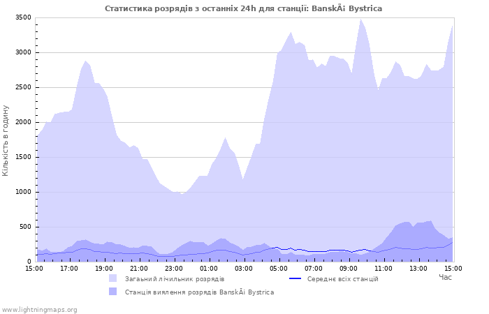 Графіки: Статистика розрядів